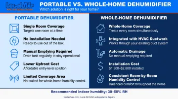Portable versus whole-home dehumidifier side-by-side comparison with cost and coverage details