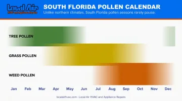South Florida year-round pollen season calendar showing overlapping allergen types