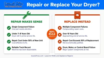 Repair versus replace dryer decision comparison infographic with cost and age thresholds