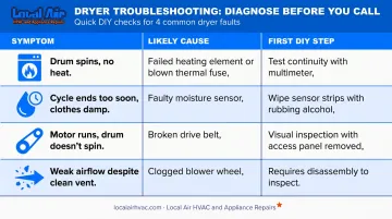 Dryer symptom diagnosis table matching symptoms to causes and DIY repair steps