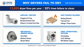 Four common dryer failure causes airflow heat mechanical and operational factors