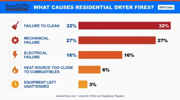 NFPA dryer fire causes percentage breakdown five-category bar chart infographic