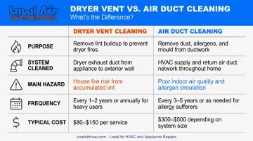 Dryer vent cleaning versus air duct cleaning side-by-side comparison infographic