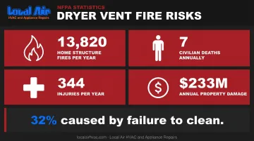 NFPA dryer fire statistics showing annual fires deaths injuries and property damage