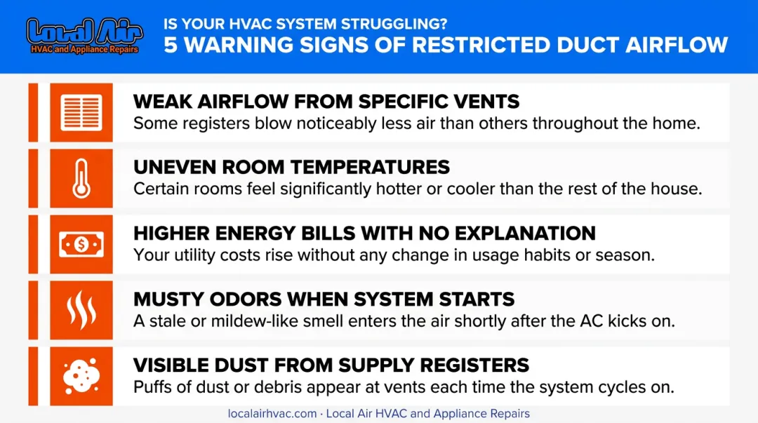 five warning signs of restricted HVAC airflow in home ductwork