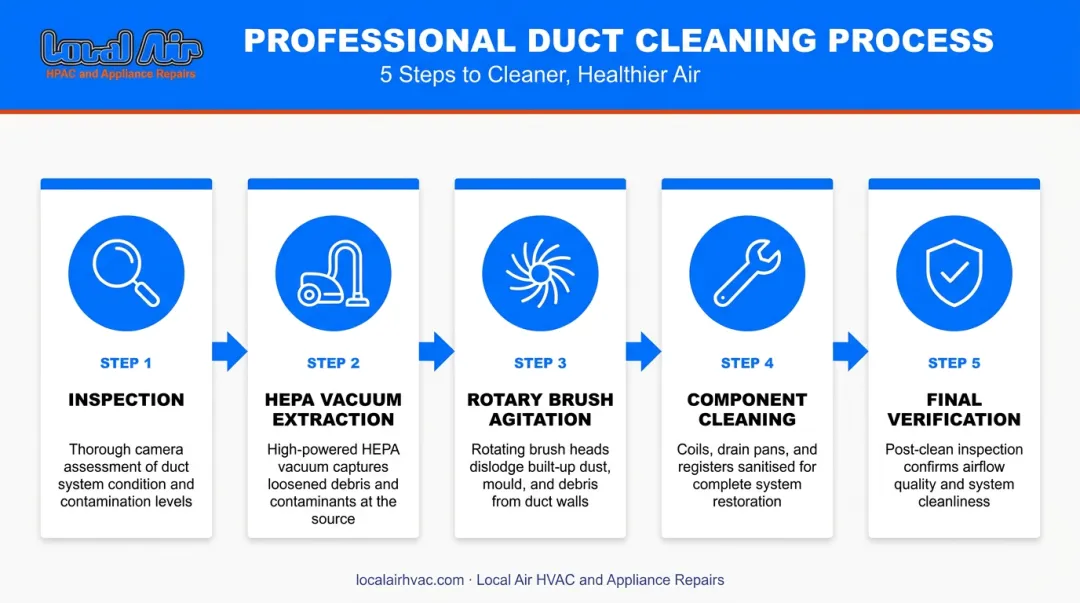 professional duct cleaning process steps from inspection to component cleaning