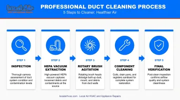 professional duct cleaning process steps from inspection to component cleaning