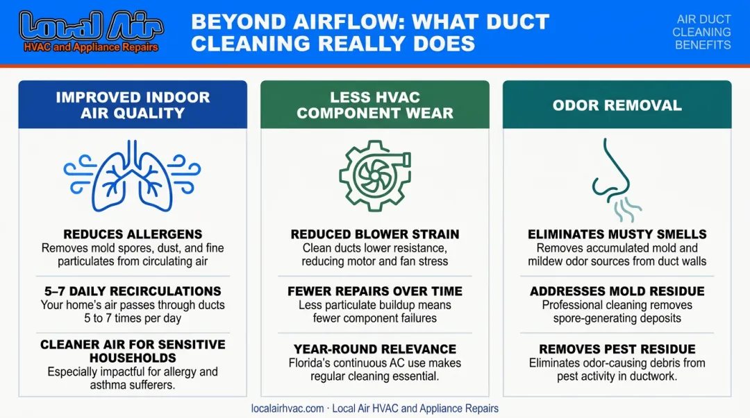 three duct cleaning benefits beyond airflow indoor air quality and HVAC wear