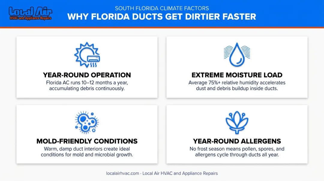 Four Florida climate factors accelerating duct contamination infographic