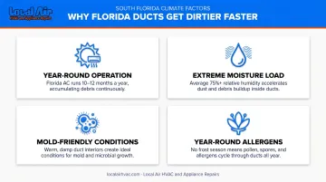 Four Florida climate factors accelerating duct contamination infographic