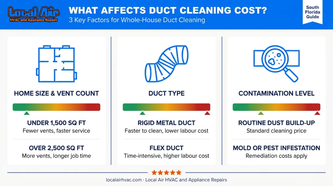 Duct cleaning cost factors comparison home size duct type contamination level