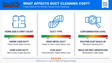 Duct cleaning cost factors comparison home size duct type contamination level