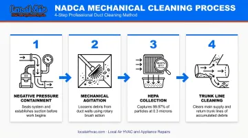 Four-step NADCA duct cleaning process negative pressure to debris collection