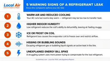 5 warning signs of AC refrigerant leak homeowners should watch for