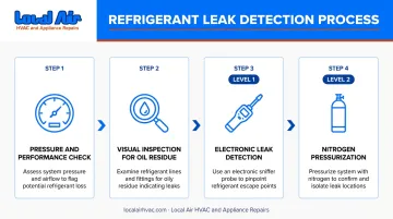 4-step HVAC refrigerant leak detection process from pressure check to nitrogen testing