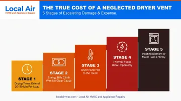 Progressive dryer neglect damage timeline from extended cycles to motor failure