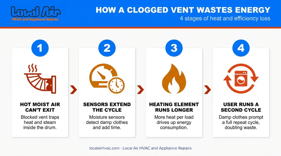 4-step process showing how clogged dryer vent increases energy use per load