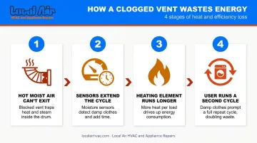 4-step process showing how clogged dryer vent increases energy use per load