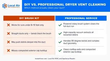DIY dryer vent brush kit versus professional rotary cleaning system side-by-side comparison