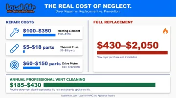 Dryer component repair costs versus replacement cost comparison chart breakdown