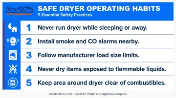 Dryer fire prevention checklist with five safe operating habits and icons