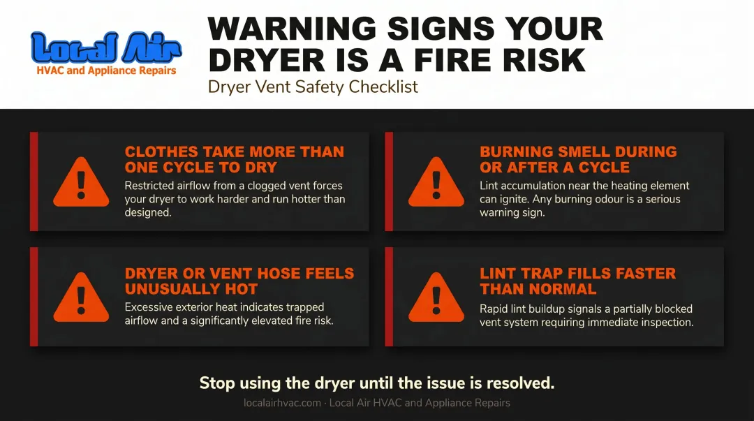 Four dryer fire warning signs checklist infographic with visual alert indicators