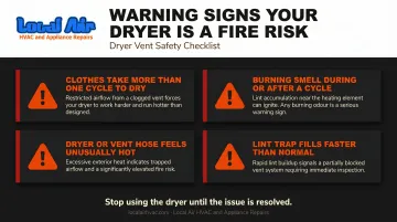 Four dryer fire warning signs checklist infographic with visual alert indicators