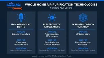 Three whole-home air purification technologies comparison UV carbon and electrostatic systems