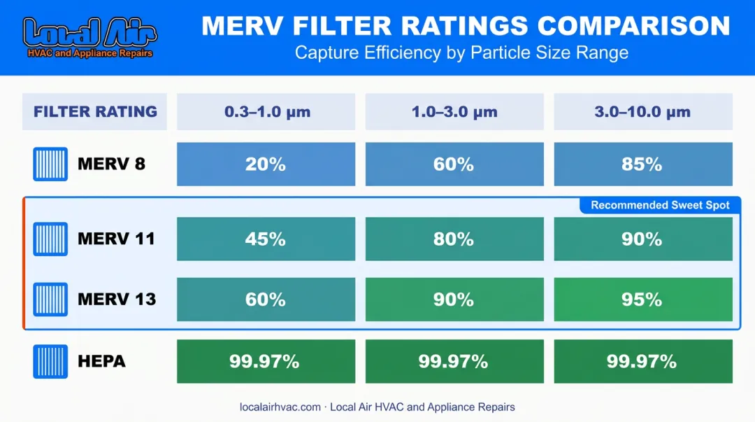 MERV filter rating comparison chart showing particle capture efficiency percentages