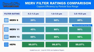 MERV filter rating comparison chart showing particle capture efficiency percentages