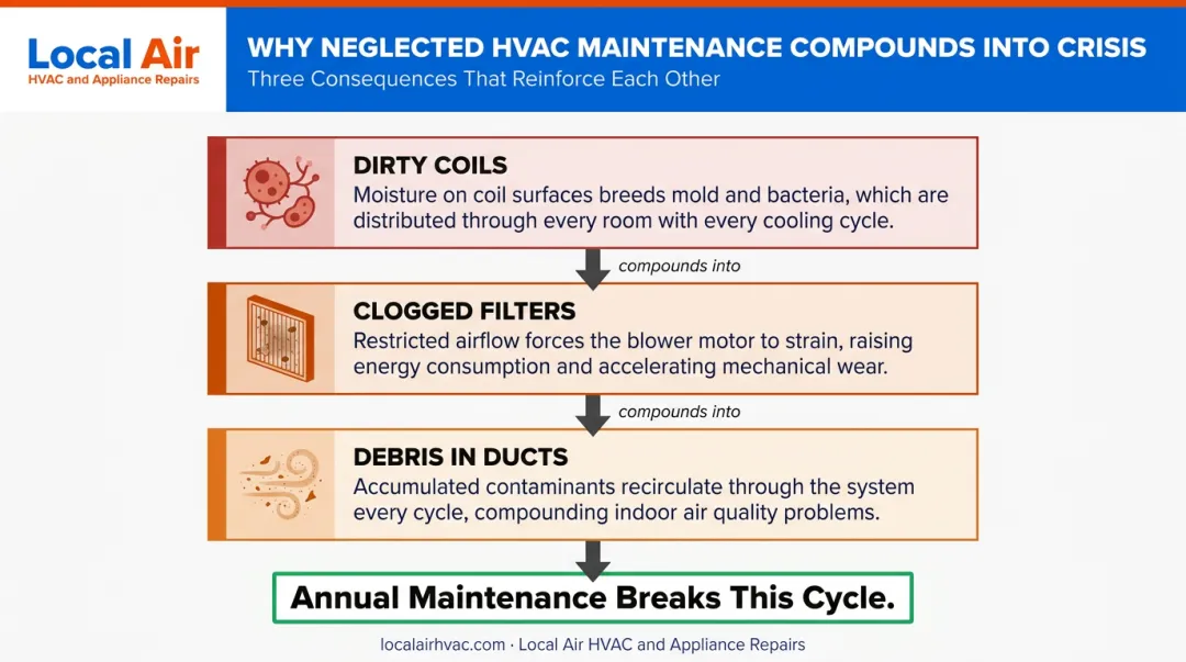 HVAC maintenance neglect consequences showing three compounding air quality degradation problems