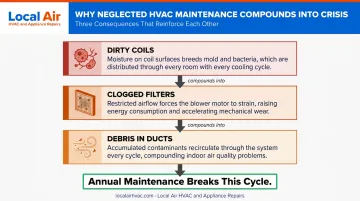 HVAC maintenance neglect consequences showing three compounding air quality degradation problems