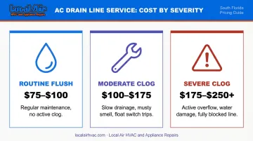 AC drain line cleaning cost tiers comparison from flush to full-service call