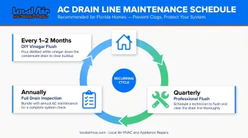 Florida AC drain line maintenance schedule quarterly flush annual inspection DIY intervals