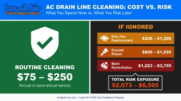 AC drain line neglect cost comparison cleaning versus water damage and mold remediation