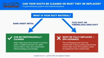 Air duct material mold cleaning versus replacement decision flowchart
