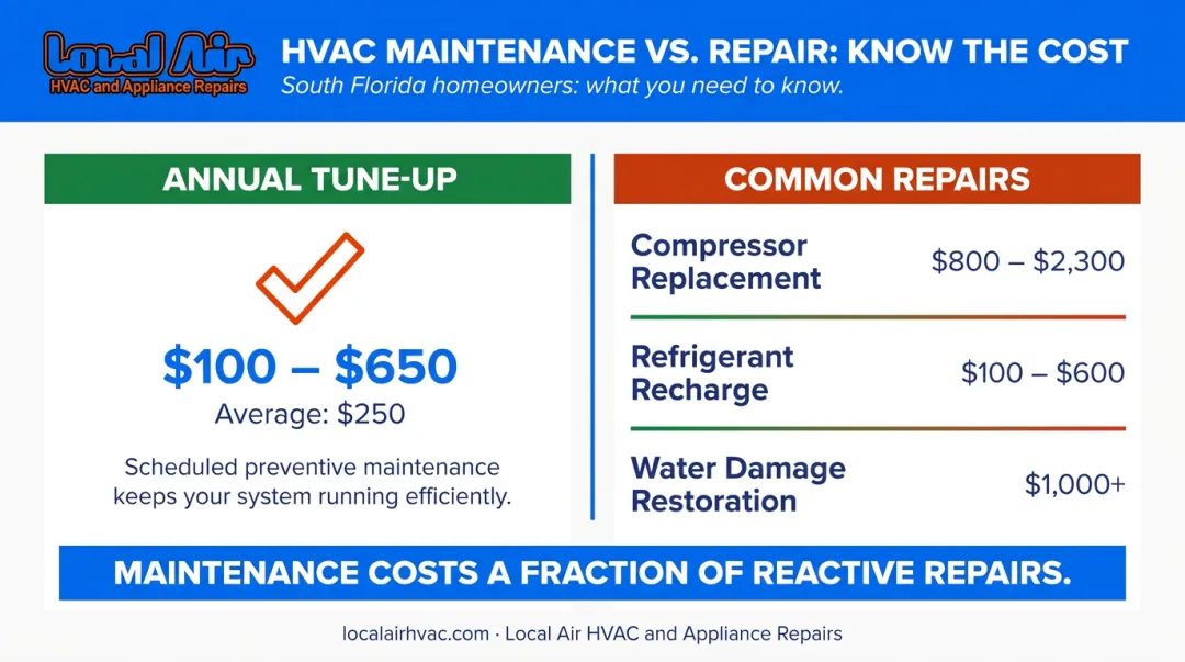 AC maintenance cost versus repair cost comparison infographic for Florida homeowners