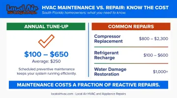 AC maintenance cost versus repair cost comparison infographic for Florida homeowners