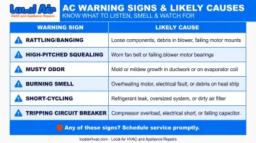 AC warning signs and likely causes quick reference chart for homeowners