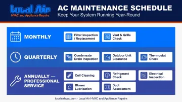 Florida AC maintenance schedule monthly quarterly and annual task frequency breakdown