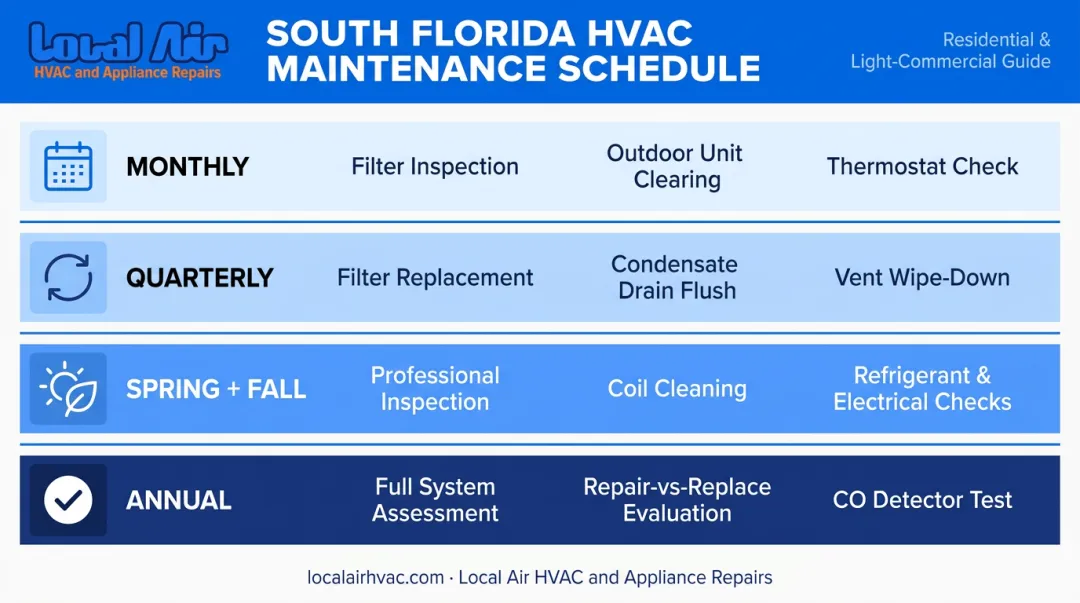 Florida HVAC maintenance schedule by frequency monthly quarterly seasonal and annual tasks