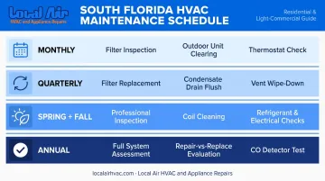 Florida HVAC maintenance schedule by frequency monthly quarterly seasonal and annual tasks