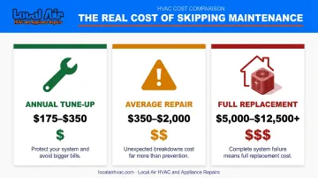 HVAC cost comparison chart tune-up repair and full system replacement pricing