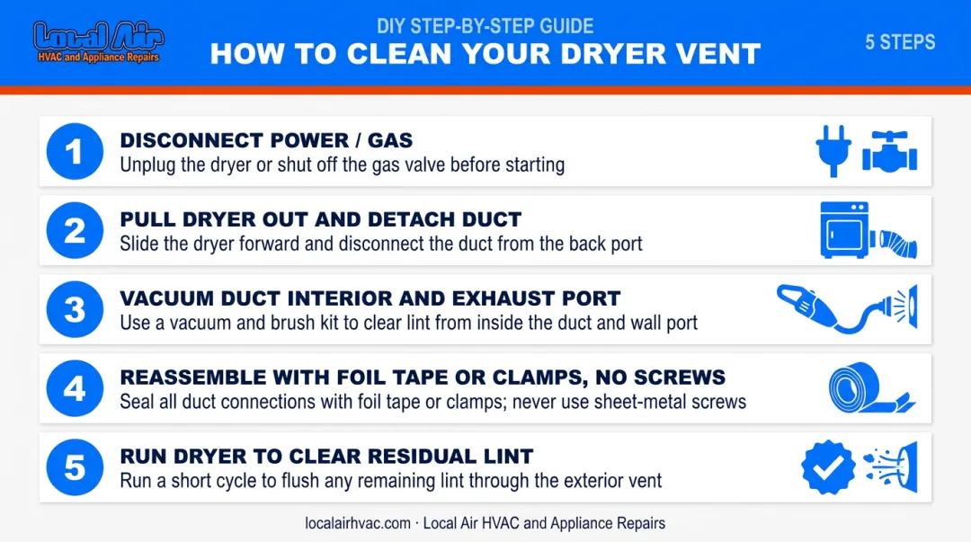 5-step DIY dryer vent cleaning process from disconnect to test run