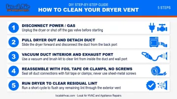 5-step DIY dryer vent cleaning process from disconnect to test run