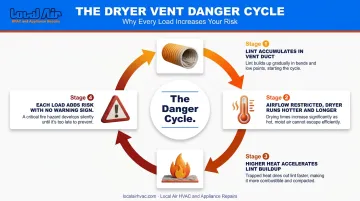 4-stage self-reinforcing dryer lint blockage cycle leading to fire risk