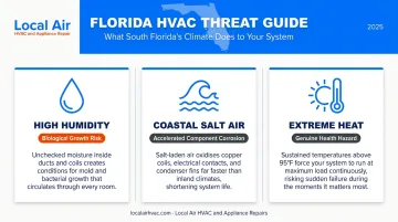 Three Florida-specific HVAC threats humidity salt air and heat risk infographic