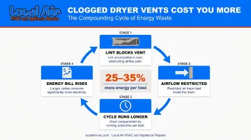 dryer vent clog energy waste cycle showing 25 to 35 percent per-load increase