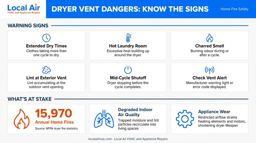 dryer vent warning signs checklist with fire risk and indoor air quality impacts