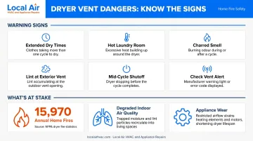 dryer vent warning signs checklist with fire risk and indoor air quality impacts